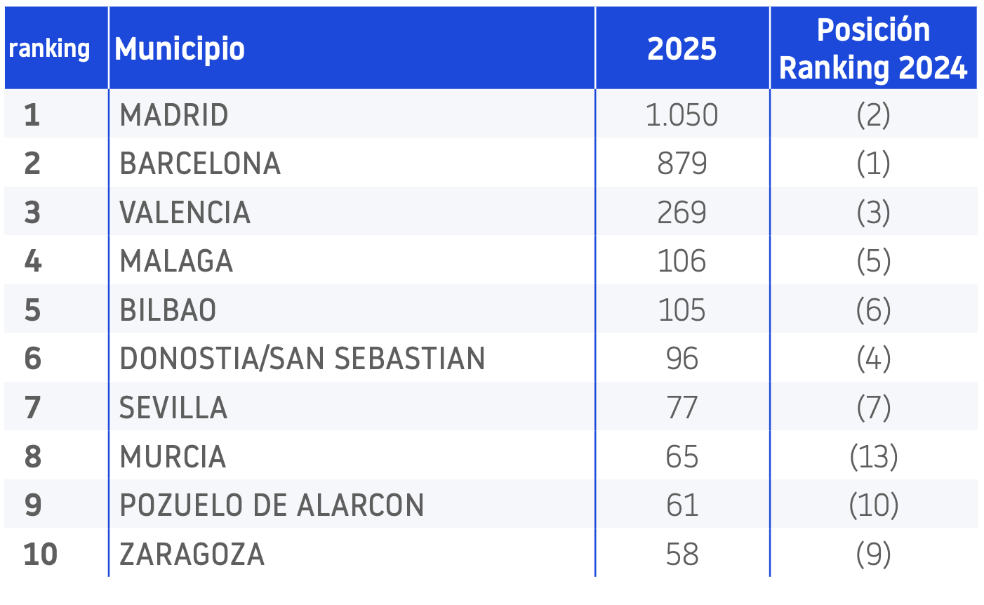 STARTUPS ESPAÑA NOVIEMBRE 2025