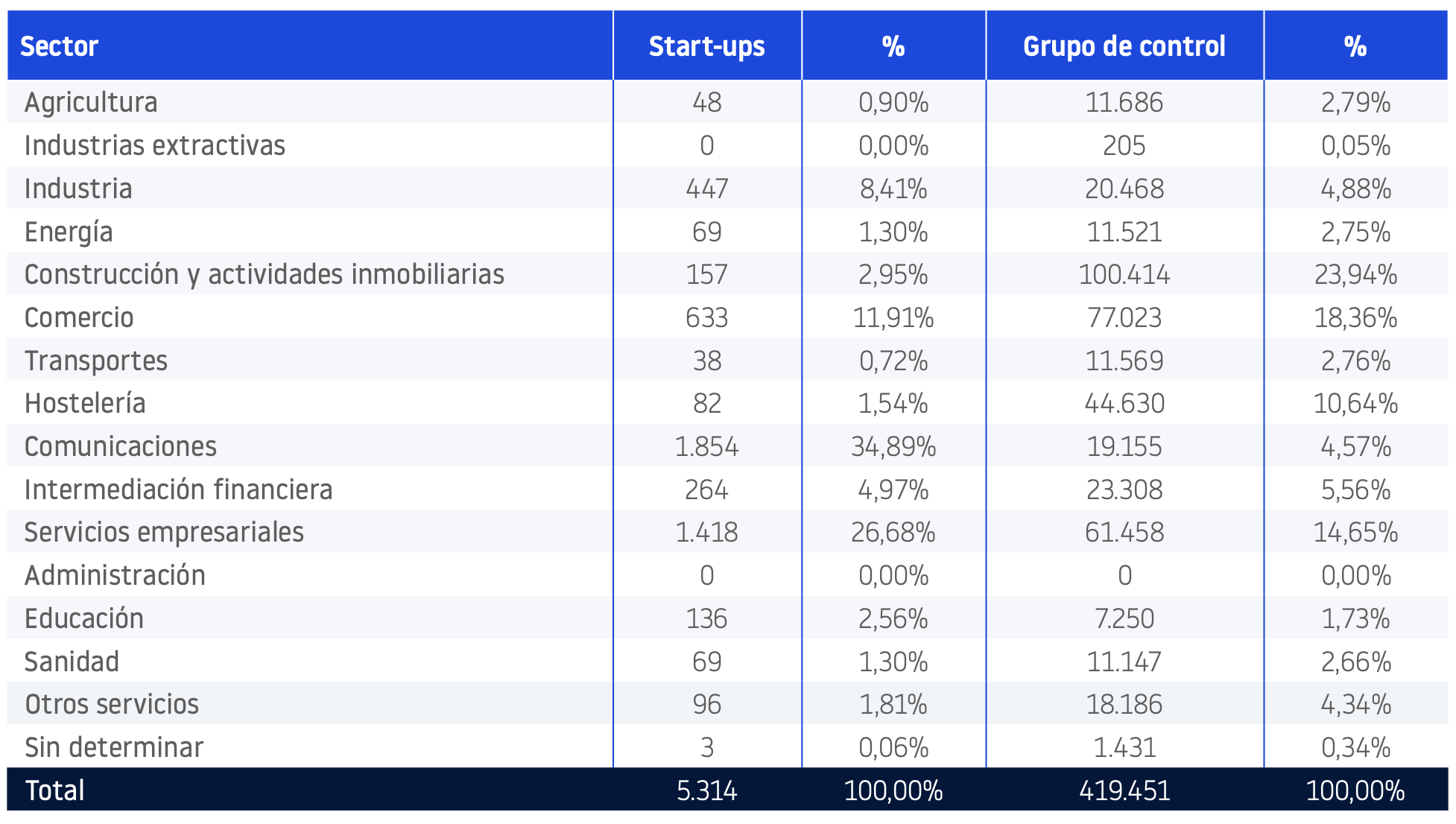 STARTUPS ESPAÑA NOVIEMBRE 2025