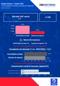 Infografía Universidades Privadas y Escuelas de Negocios 2025