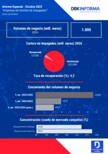 Empresas de Gestión de Impagados 2025
