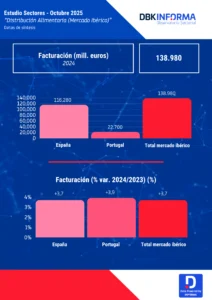 Infografía Mercado de Distribución de Alimentos Mercado Ibérico 2025