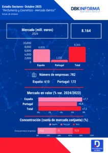 Infografía Perfumería y Cosmética 2025