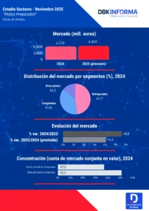 Infografía Platos Preparados 2025