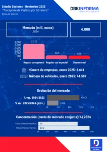 Infografía Transporte de Viajeros por Carretera 2025