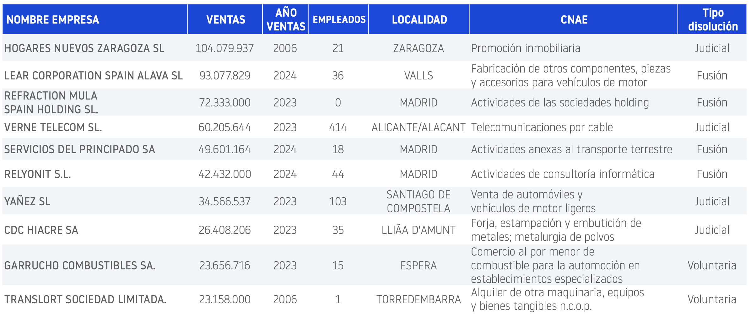 Disoluciones noviembre 2025