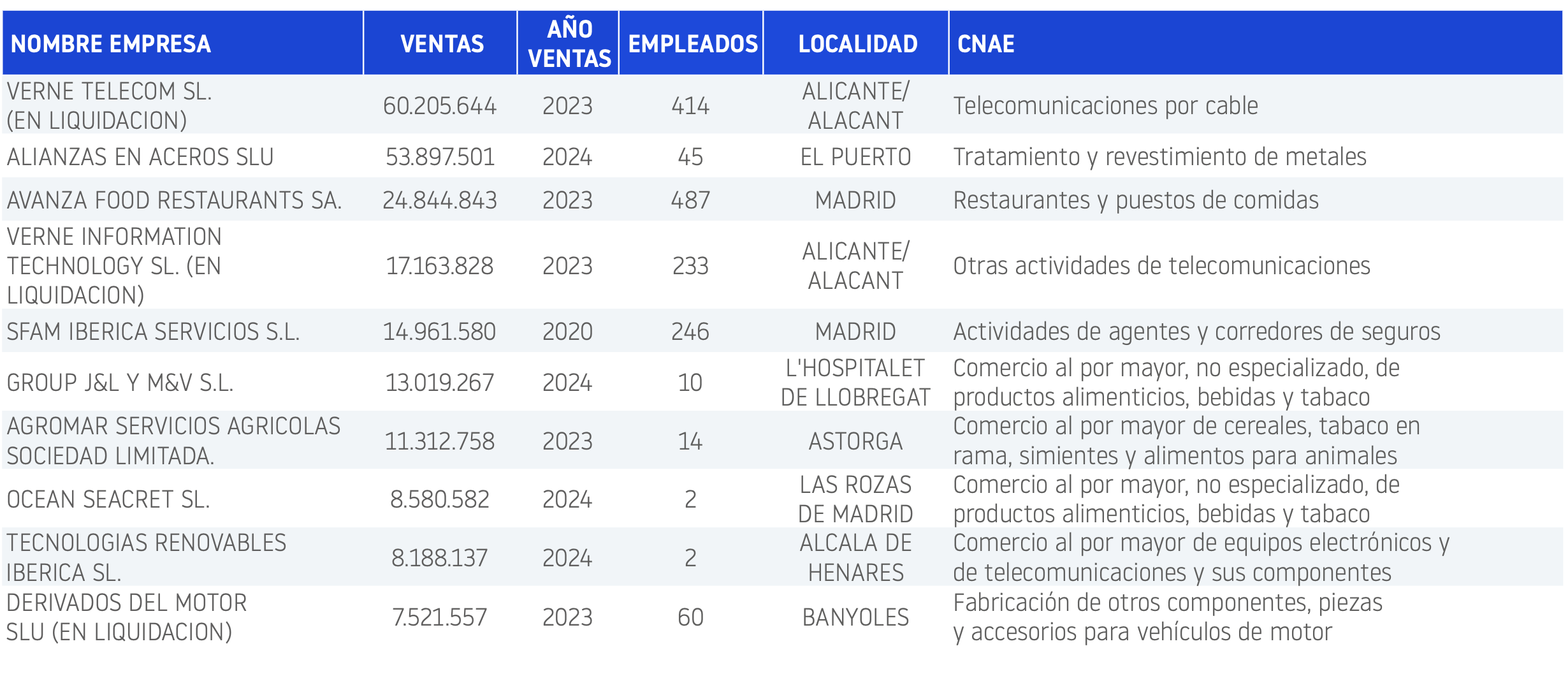 Facturación empresas noviembre 2025