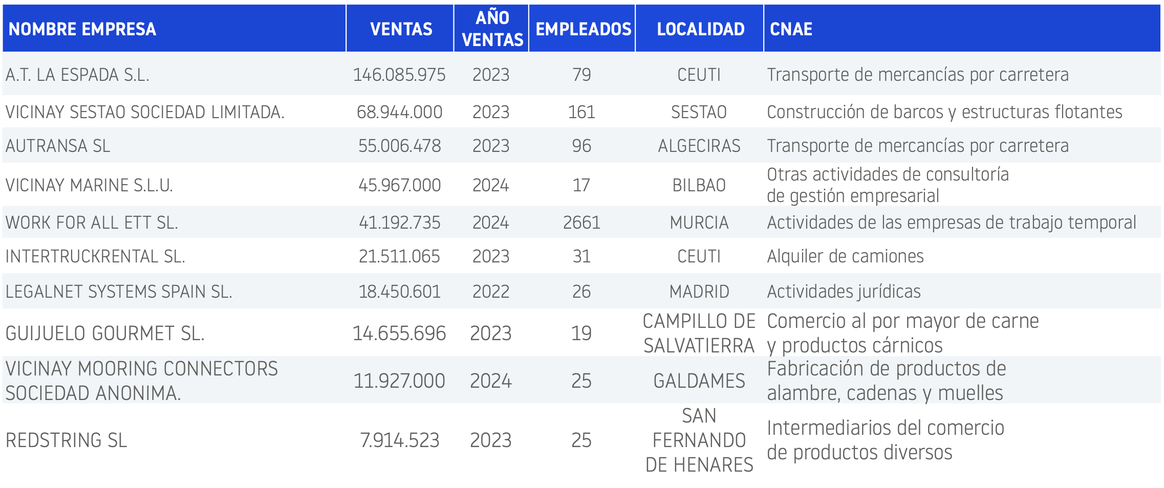 Planes de reestructuración noviembre 2025