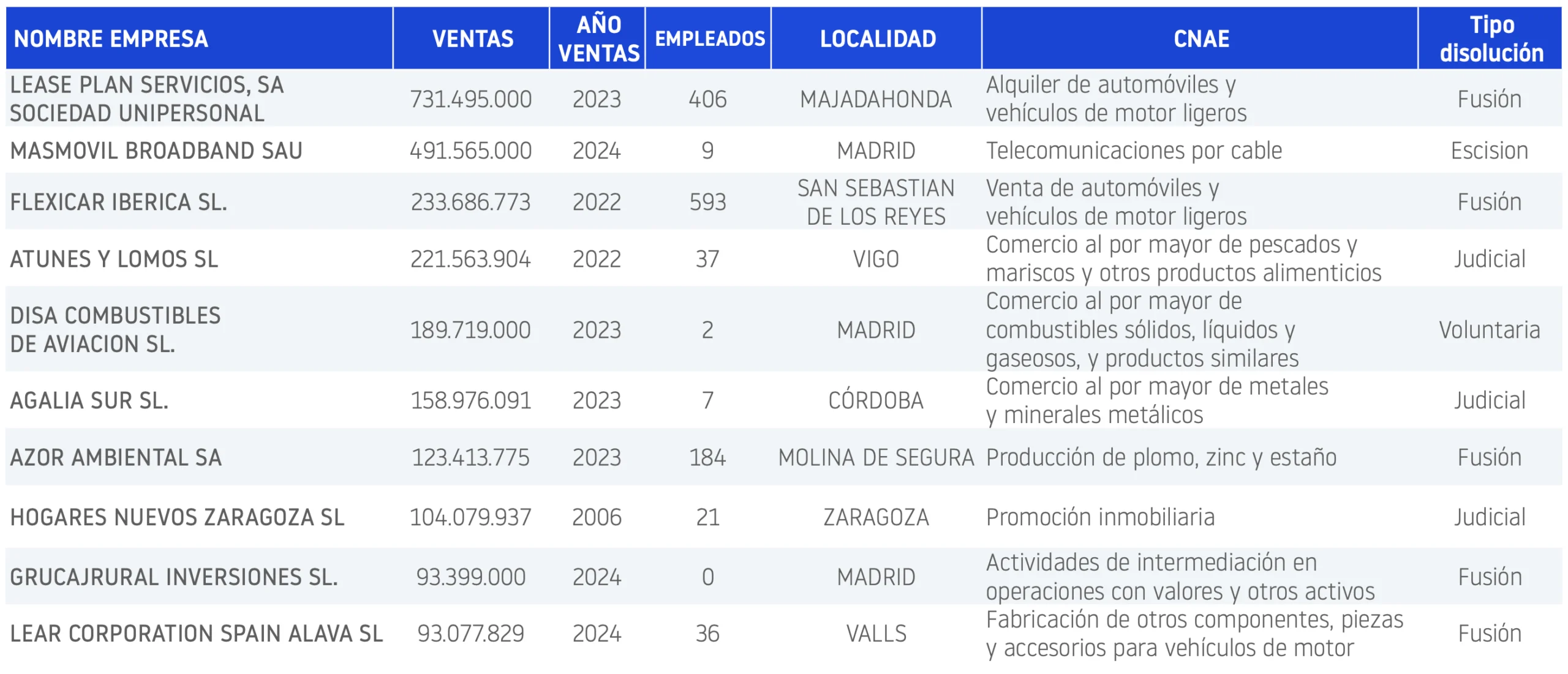 Disoluciones diciembre 2025