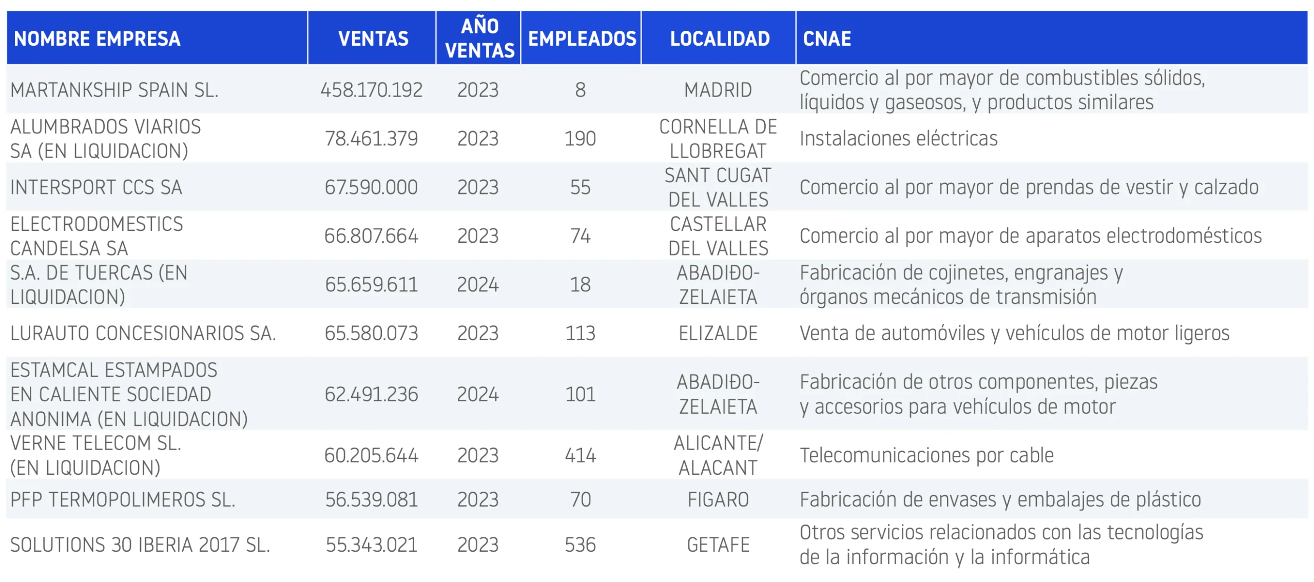 Empresas con más facturación 2025