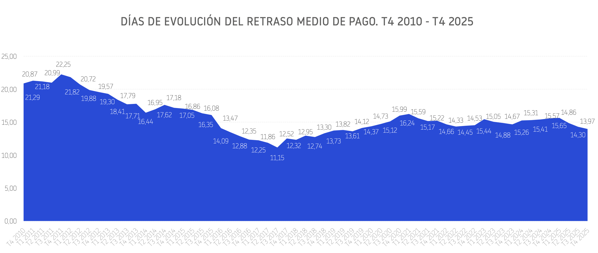Evolución del retraso medio de pago 4T 2025