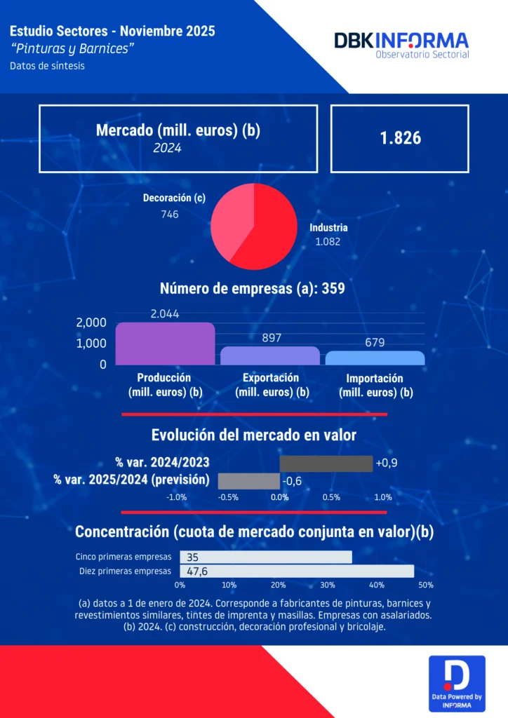 Infografía Pinturas y barnices 2025