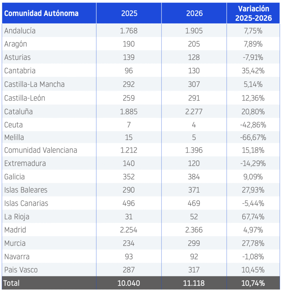 CCAA Demografía enero 2026
