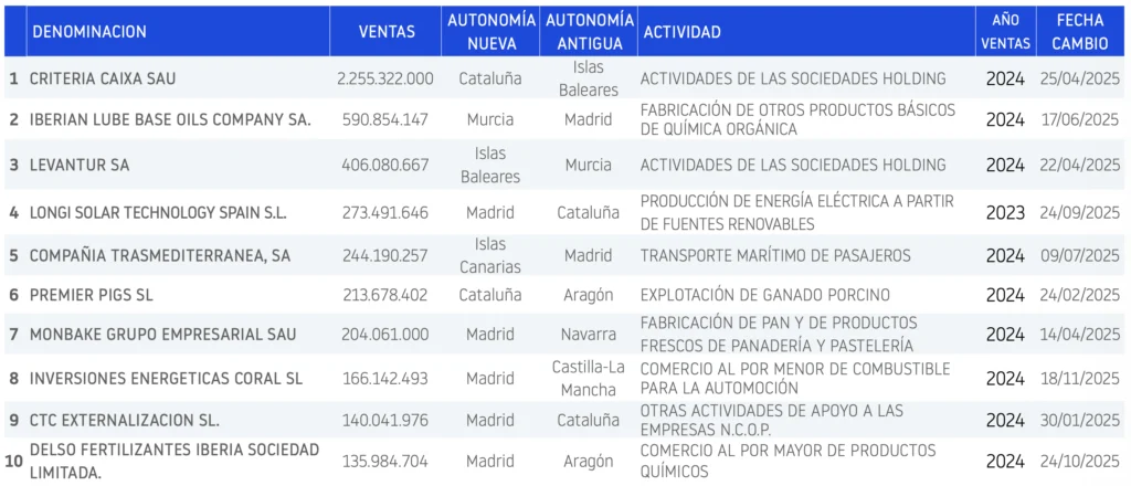 Diez empresas con mayor facturación 2026