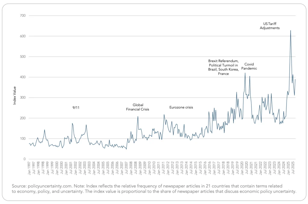 Global Economic Policy Uncertainty Index 2026