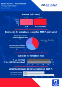 Infografía Productos Dietéticos 2025