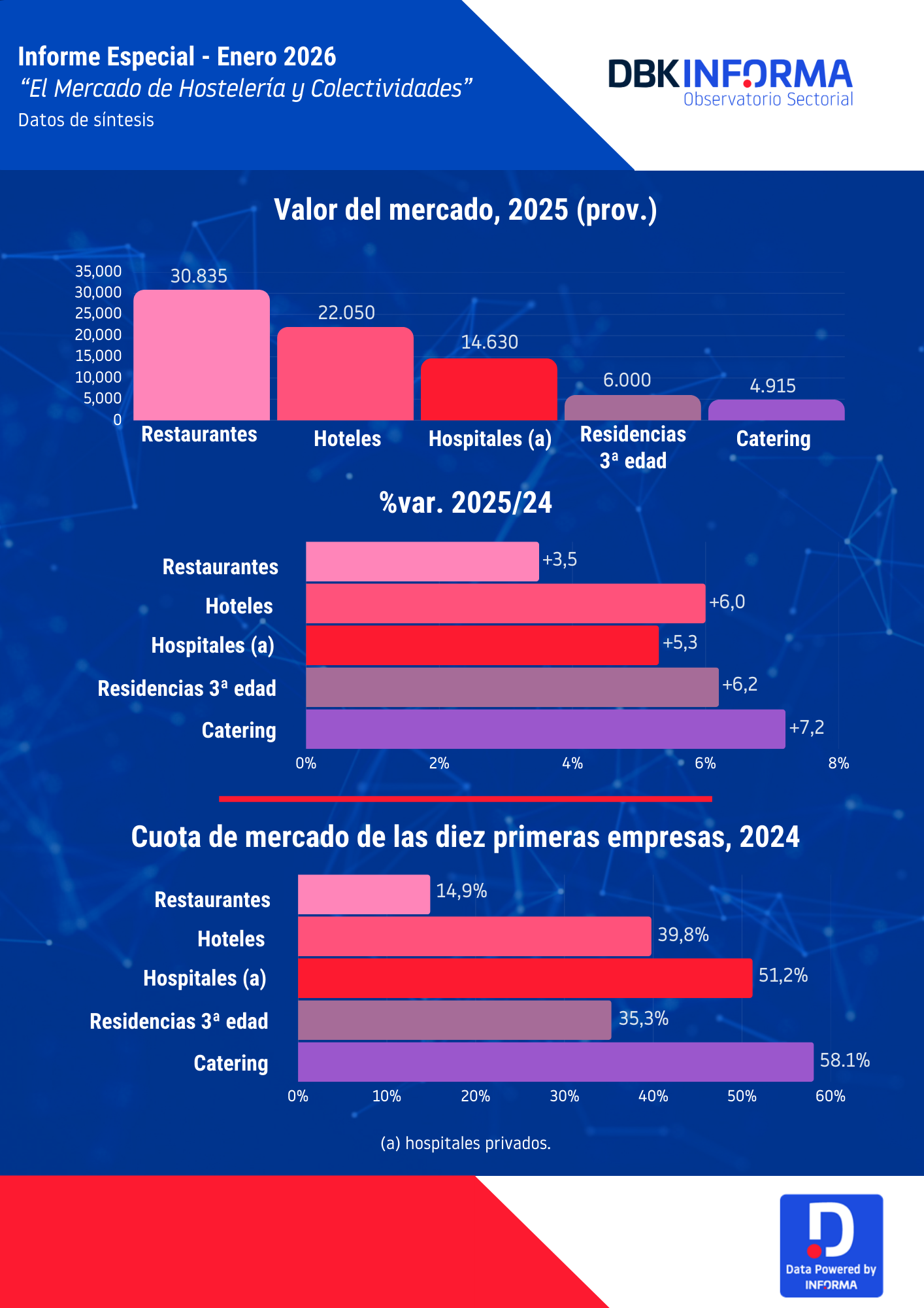 Infografía Hostelería y Colectividades 2025