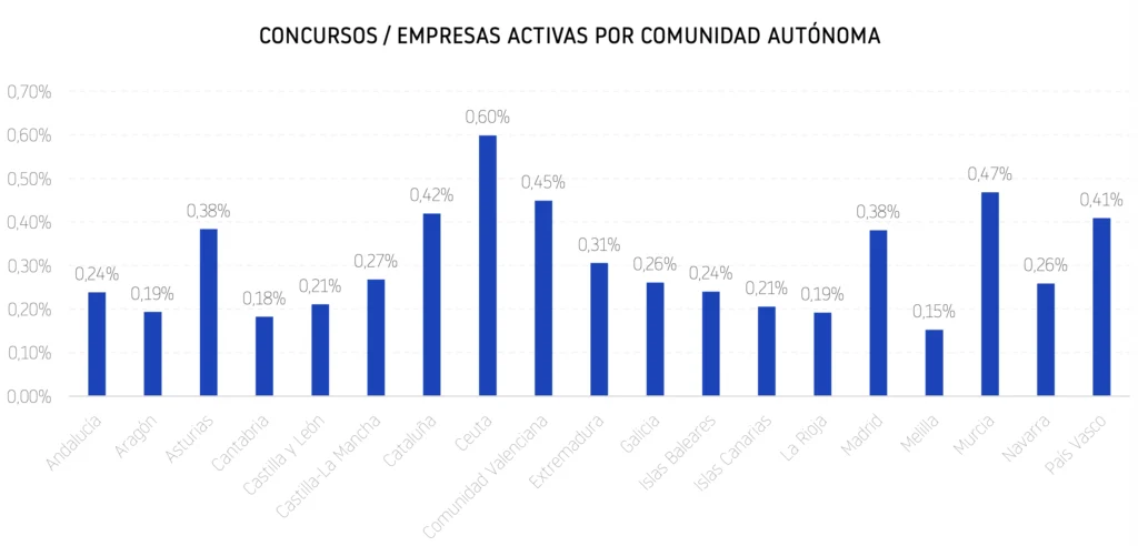 Concursabilidad por autonomía 2025