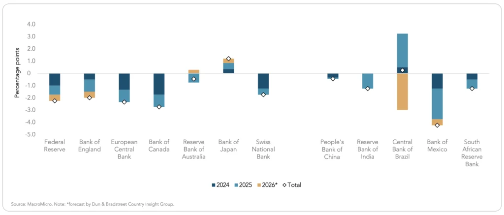 Variaciones en tipos oficiales por parte de los bancos centrales 2026