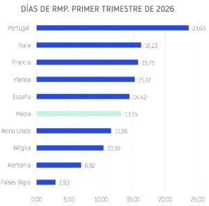 Días de retraso 1T Europa