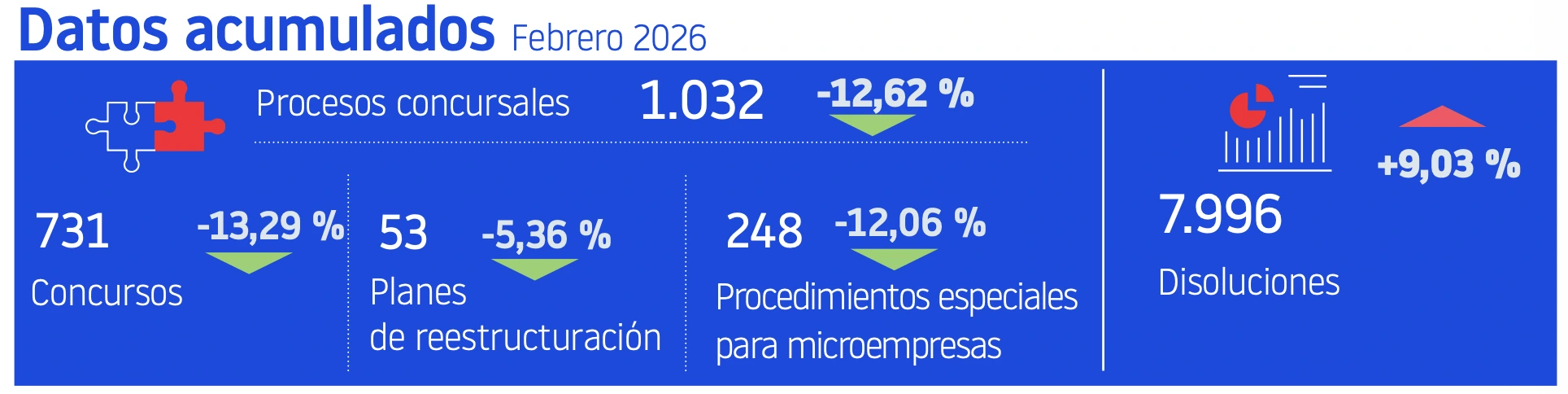 Datos acumulados febrero 2026