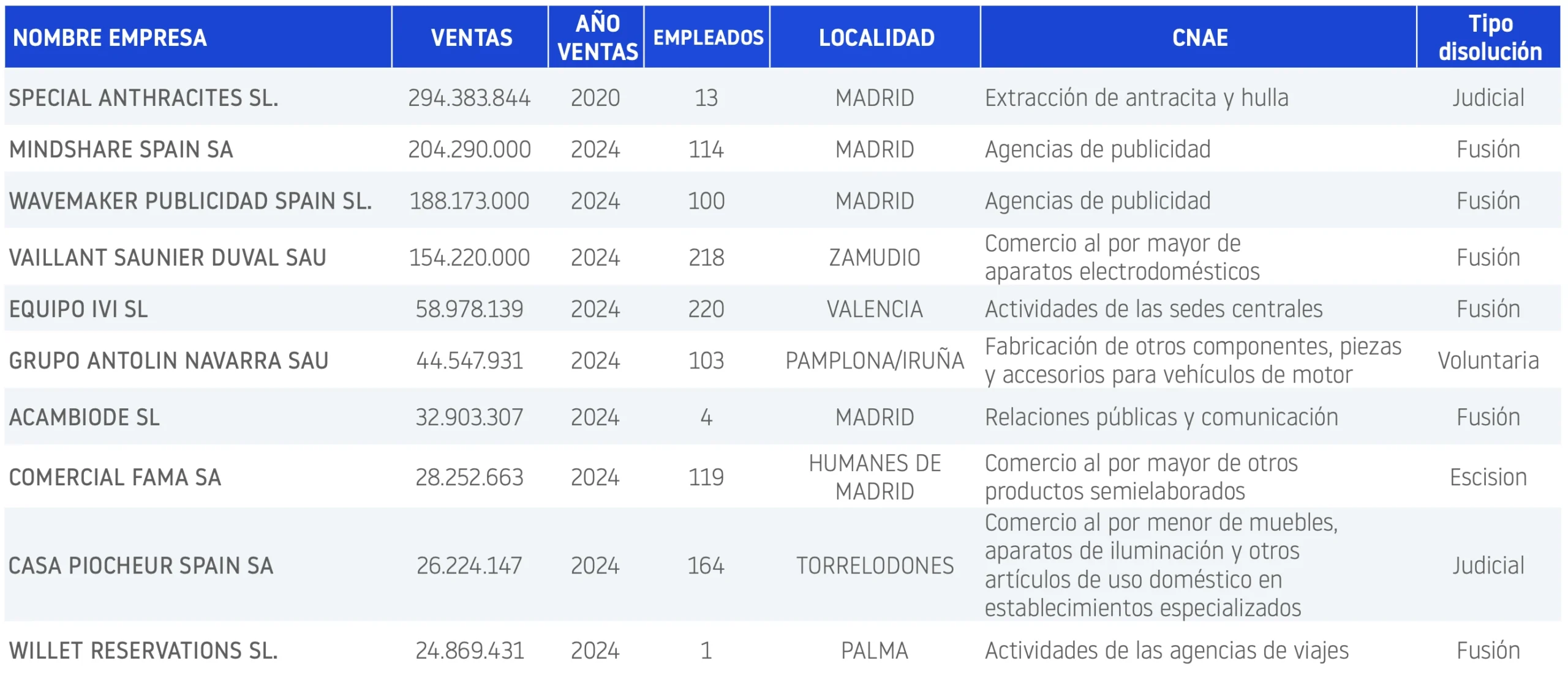 Disoluciones febrero 2026