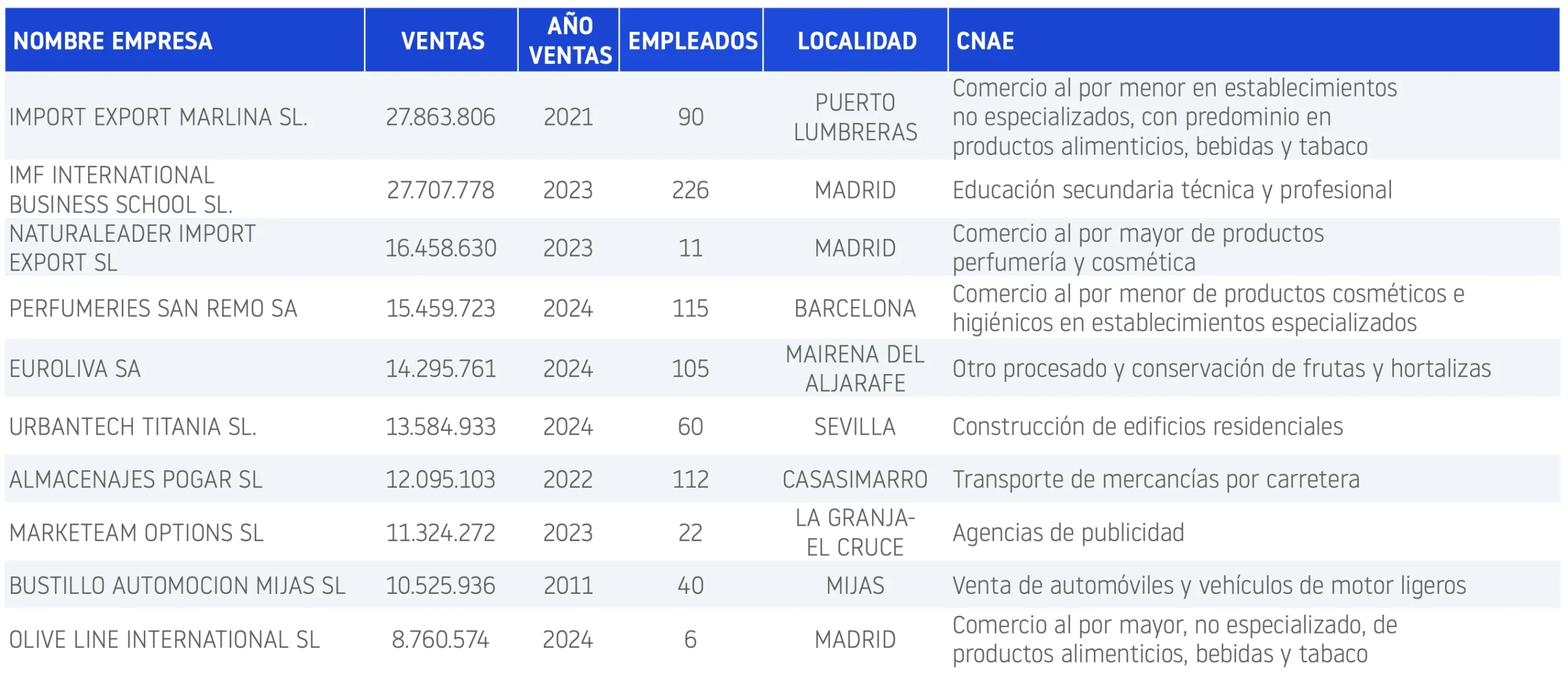 Empresas más facturación 2026