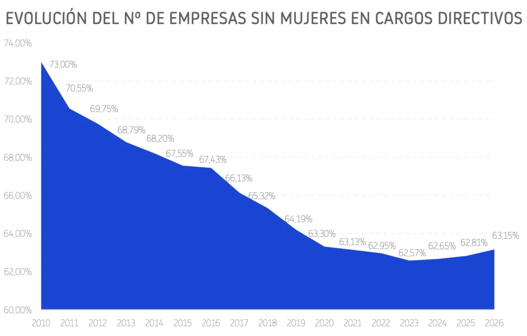 Evolución del nº de empresas sin mujeres en cargos directivos