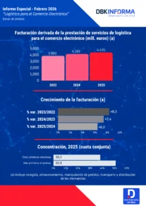 Facturación derivada de la prestación de servicios de logística para el comercio electrónico (mill. euros) 