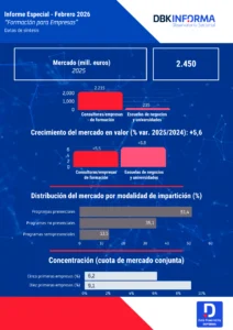 El valor del mercado de formación para empresas se situó en 2.450 millones de euros en 2025