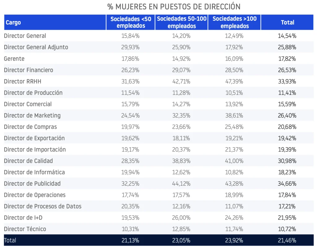 Mujeres en puestos de dirección