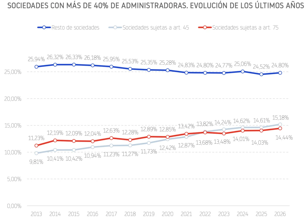 Sociedades con más de 40% de administrativas