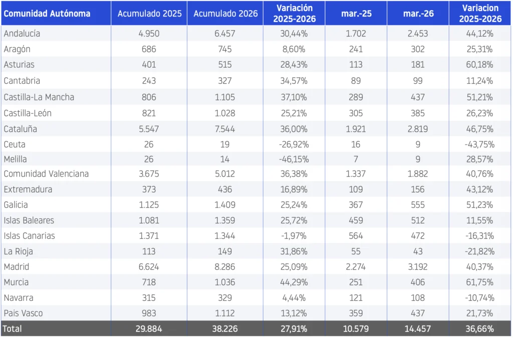CCAA demografia marzo 2026