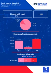 Infografia de Aparcamientos (Mercado Ibérico)