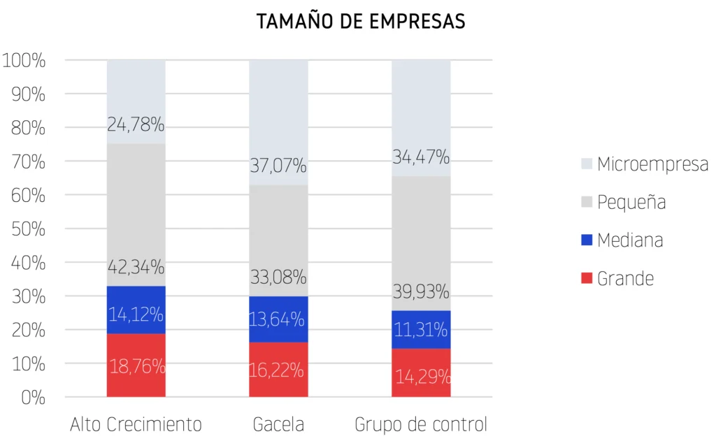 Tamaño de empresas Gacela Abril 2026