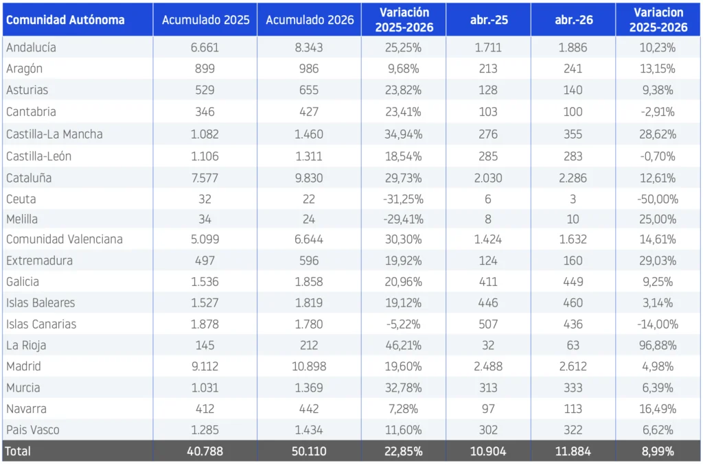Comunidades autónomas abril 2026