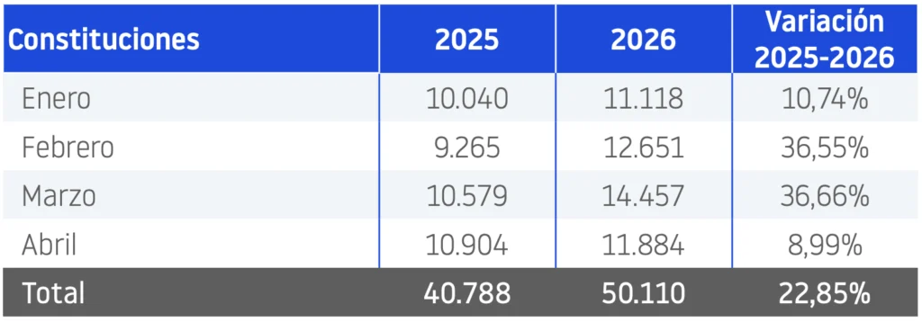Constituciones por mes abril 2026