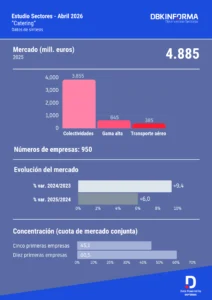 LA FACTURACIÓN DEL SECTOR DE CATERING MANTIENE LA SENDA ASCENDENTE Y SE APROXIMA YA A LOS 4.900 MILLONES