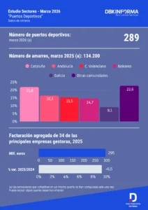 EN ESPAÑA OPERAN CERCA DE 290 PUERTOS DEPORTIVOS, CON MÁS DE 134.000 AMARRES