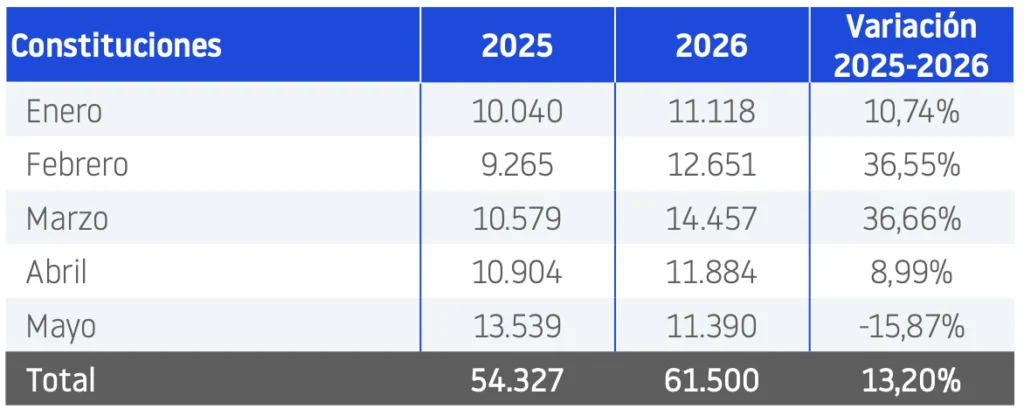 Constituciones Mayo 2026 Demografía