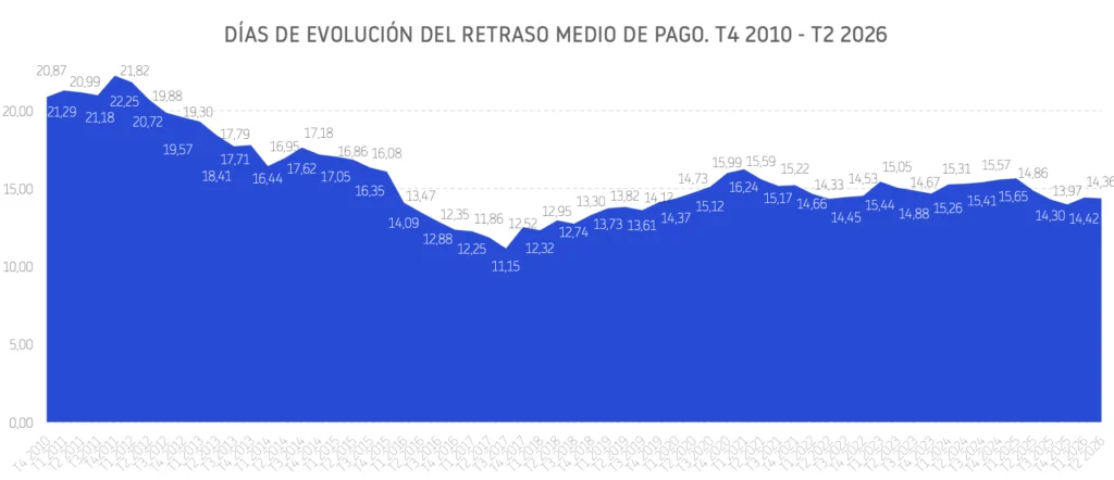 Días de Evolución de Retraso Medio de Pago T4