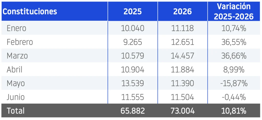 Constituciones junio 2026