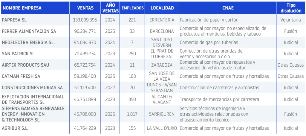Disoluciones 2026