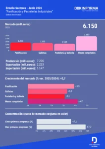 Infografía Panificación y pastelería industriales