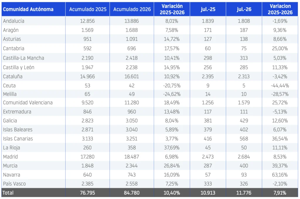 CCAA demografia julio 2026