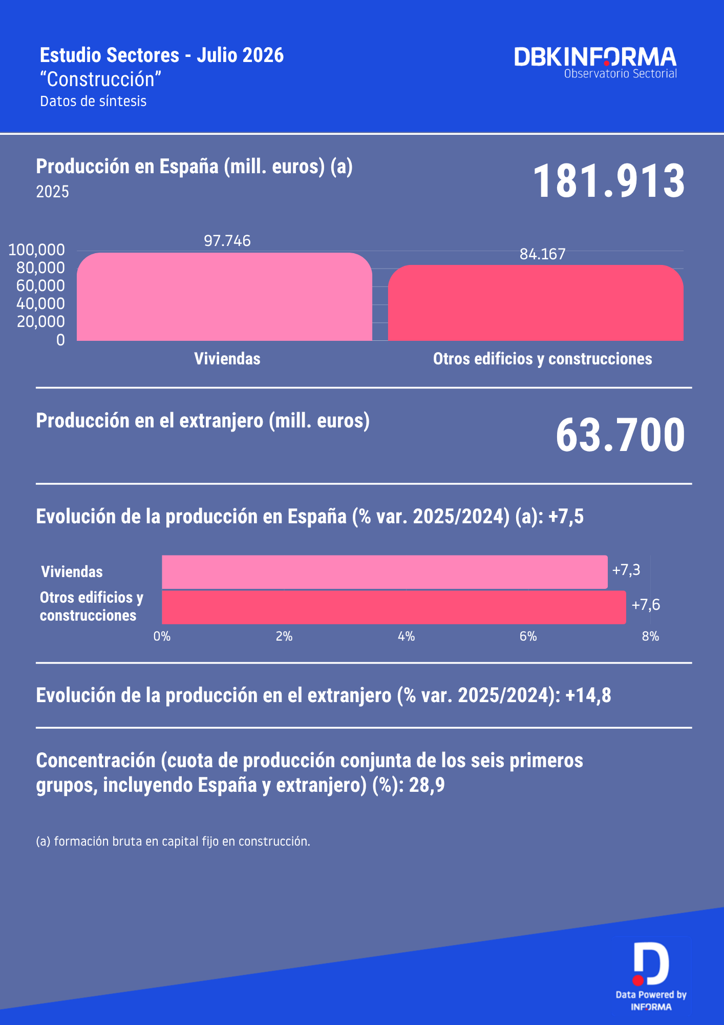 Infografía Construcción 2026