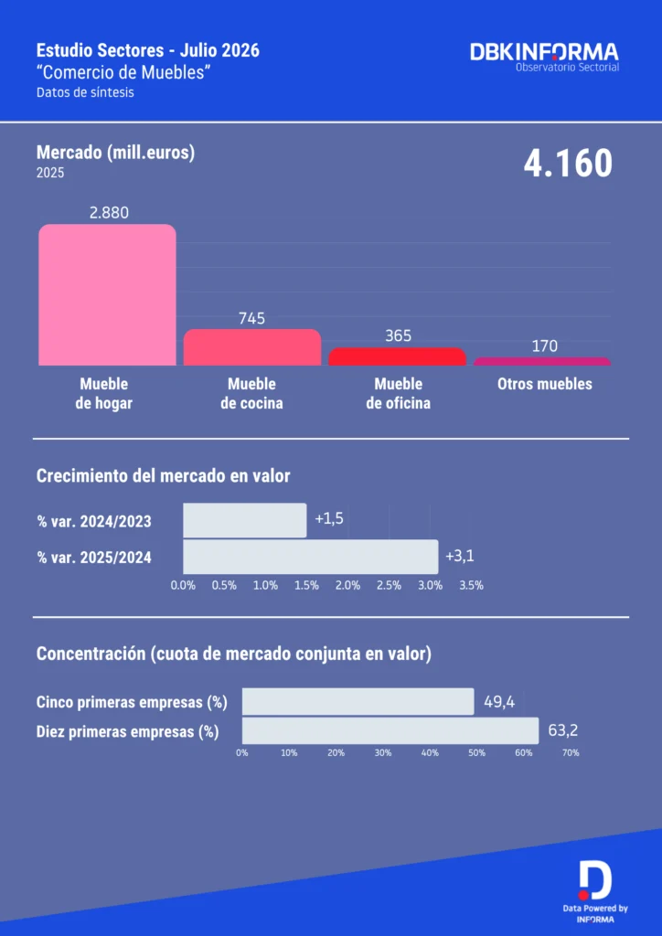Infografía Comercio de Muebles