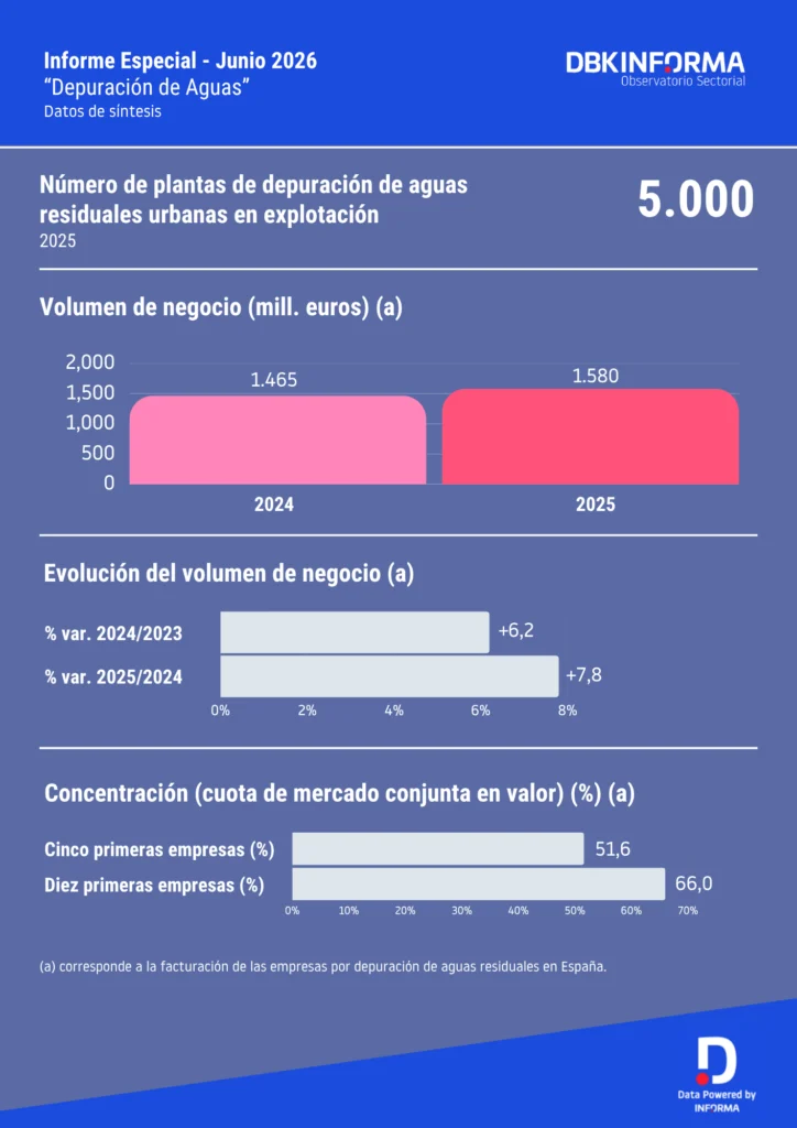 Infografía Depuración de Aguas