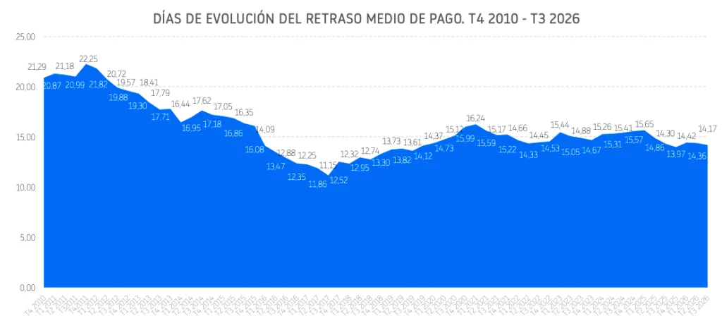 Días de Evolución del Retraso Medio de Pago 4T 2026